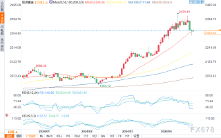 黄金价格周三小幅上涨，关注2333美元枢轴点得失