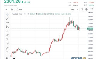 【黄金收市】非农数据低于预期，美元疲软，黄金缺乏动力继续低迷