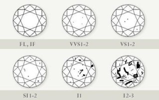 怎么鉴别钻石的等级？