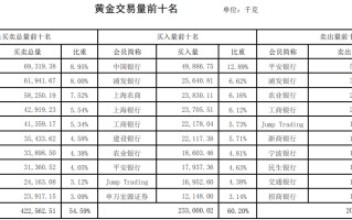 黄金交易所怎么交易,2022上海黄金交易所恢复开户