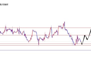 闫瑞祥：美指关注前低得失，欧美关注前高得失