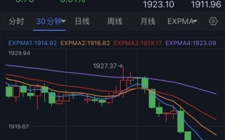 美联储决议前金价回调风险加大！黄金空头瞄准1900美元大关