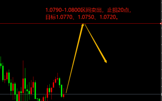 宗校立：欧央行利率决议，今晚或有绞杀行情！