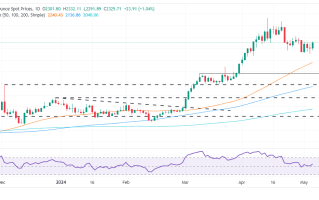 以色列已在拉法展开行动、10万人正在大撤离！黄金爆发逼近2330 多头首先瞄准该阻力