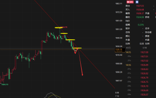 老马点金：9月6号黄金外汇现价1927空，目标1865