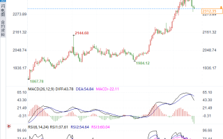 黄金暗流涌动，美GDP和PCE成市场新宠！投资者抓住最后一波黄金机会？