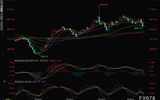 黄金交易提醒：零售销售数据乐观，美联储3月降息预期降温，金价跌创逾一个月新低