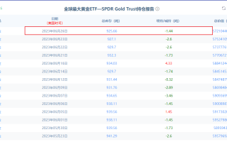 金市大鲤：全球最大ETF黄金持仓连续减持，对黄金应该是不支持看涨的