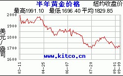 近日黄金价格,今日黄金价格查询