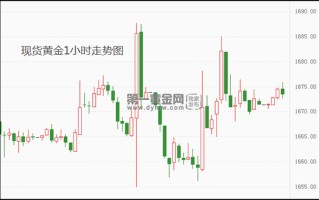 国际现货黄金行情交易时间国际现货黄金行情