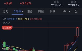 黄金市场突发大行情！金价短线大涨近10美元 技术面重要看涨信号：“黄金交叉”可能即将形成