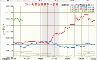 今日黄金价格走势图哪里查询最新,今日黄金价格走势图哪里查询