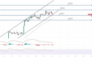 金价1770盘整看涨！黄金技术分析：积极交易远离1765水平 “1800成关键阻力寻突破”