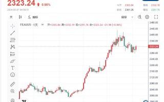 【黄金收市】交易员关注美联储下一步行动，降息猜测升温，黄金上涨趋势保持不变，但短期遭受阻力