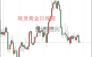 现货黄金走势图怎么看买涨买跌现货黄金走势图