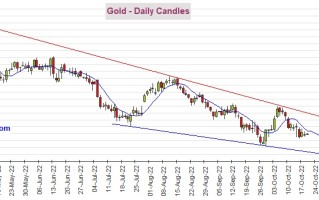 当心！若跌破波动区间、黄金期货恐再大跌40美元 机构：黄金、白银、原油和铜最新技术前景分析