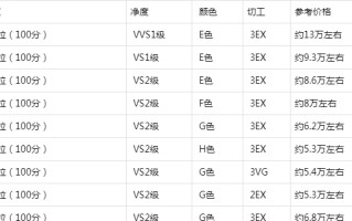 最新国际钻石报价表2022钻石行情走势图