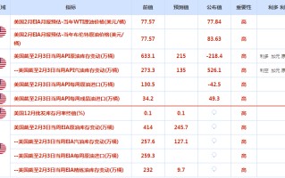 CWG资讯：美元冲高遇阻回落，鲍威尔讲话缓解加息担忧；金价小幅上涨，油价攀升超过3%