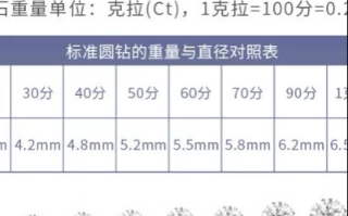 钻石等级分别,钻石等级怎么划分的