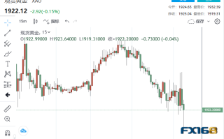 6亿美元卖单砸盘！黄金急跌下破1920美元 美CPI会否成为多头救兵？