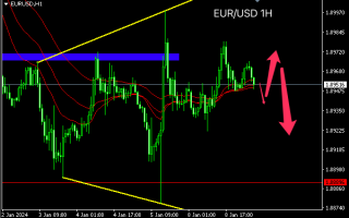 主次节奏：欧元维持区间整理，波幅1.0980-1.0920