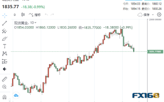 【黄金收盘】突然一波大跌！加息50基点预期骤升 黄金“飞流直下”险些跌破1830