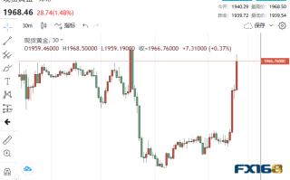 近10亿美元大单涌入！美初请意外激增2.8万人 黄金短线暴拉20美元