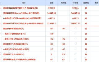 CWG资讯：美元兑一篮子货币周四跌至两个月低点，兑欧元跌至一年低点，此前美国3月生产者价格意外下跌