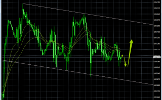 主次节奏：短线美元将探底回升，非美有望冲高回落