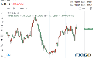 短线一波急涨！两则消息 黄金迅速拉升逾10美元