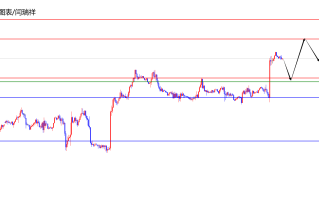 闫瑞祥：美指如期依托日线支撑大幅上涨，欧美高低点完美预判