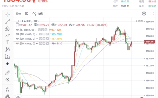 发生了什么？！金价一度跌破1980 多头在重返2000美元途中遇到“强阻力”？