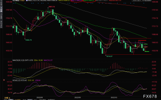 现货黄金短线交易策略：“小非农”携手美联储决议来袭，多空等待决战