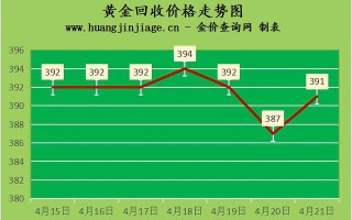 中国黄金官网今日价格,老凤祥黄金回收价格查询今日