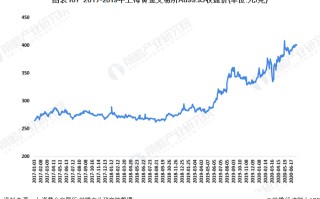 上海黄金交易所的价格走势上海黄金交易所价格走势图