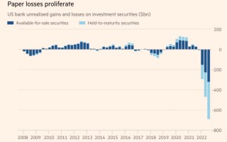 4张图证明鲍威尔说谎：美国银行债券投资组合损失逾7000亿 挤兑起源未断“利好黄金”！