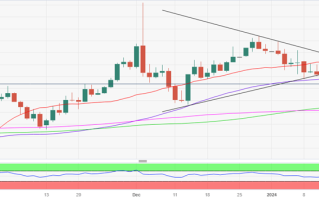 金价前景仍然偏空！FXStreet分析师：黄金空头瞄准这两个关键支撑