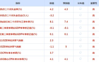 CWG资讯：黄金因美元疲软而反弹，油价反弹止住三周连跌，美元下行压力有增无减