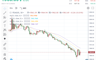 警惕市场“大变脸”！金价下行风险“有增无减”，考验1960 多头痛失“避险光芒”，坐等鲍威尔“一锤定音”？