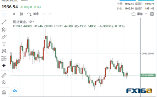 【黄金收市】美联储鹰鸽齐鸣！黄金携贵金属集体跳水 但一波大涨正蓄势待发？