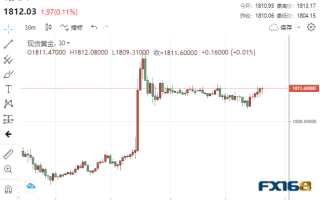 暴风雨前的宁静！美联储收官大戏来袭 黄金大行情蓄势待发