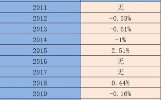 黄金10年价格一览表,黄金近10年价格一览表