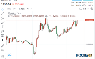 一则消息刺激瑞信股价飙升！黄金再破1930美元 美国第一大行：今年将突破2000