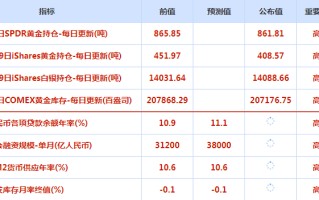 CWG资讯：美联储内部传出鸽派声音，美元承压回落，黄金站稳在1860之上