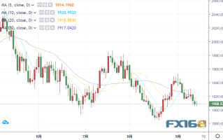 黄金步步回撤，愈发逼近1900了！美联储下周几乎肯定不加息，欧洲央行今日有意外吗？