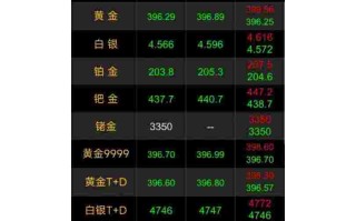 黄金大盘今日价格走势黄金大盘今日价格