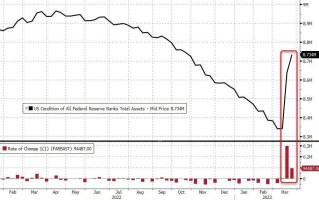 市场上演诡异一幕！2张图解释黄金、美股同步反弹：美联储两周印钞4000亿
