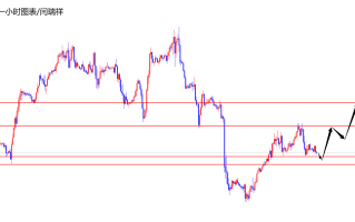 闫瑞祥：美指关注昨低区域支撑，欧美小幅震荡后再下跌