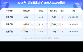 2035年黄金价格2023年金价可能到200吗