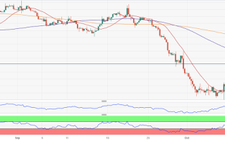 小心美联储纪要“放鸽”点燃黄金涨势！FXStreet首席分析师黄金技术前景分析